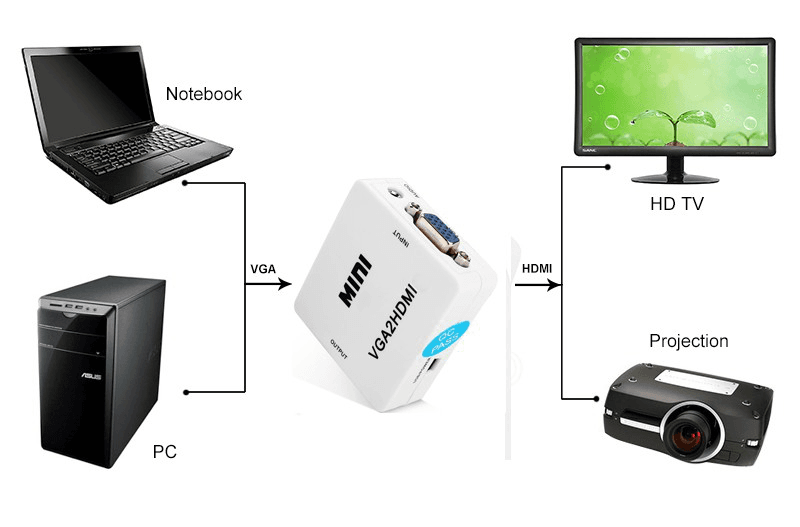 Adapter Box VGA na HDMI Jwd-h2